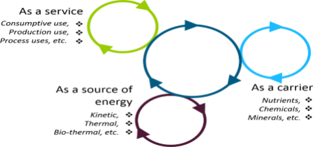 alternative approach of Circular Economy Systems Diagram specific to Water System