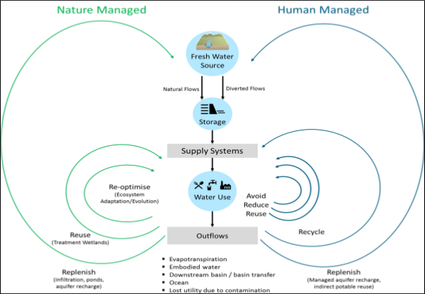 alternative approach of Circular Economy Systems Diagram specific to Water System