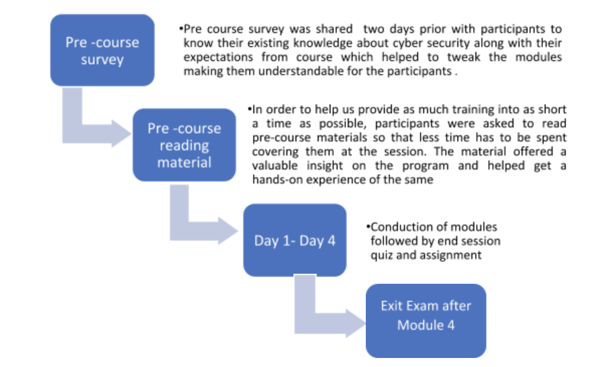 Course Pedagogy