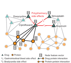 ARTIFICIAL INTELLIGENCE TO PREDICT THE SIDE EFFECTS OF MILLIONS OF DRUG COMBINATIONS