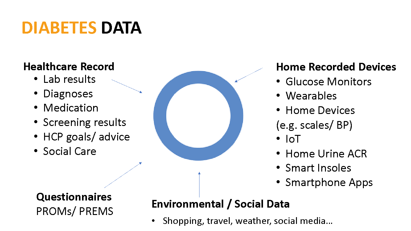 Data-Driven Digital Diabetes