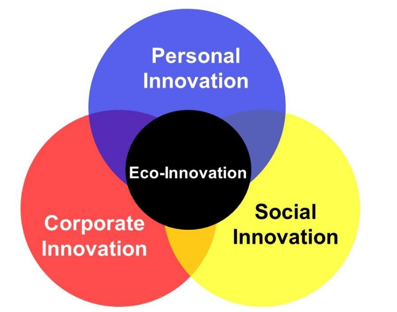 Eco-Innovation