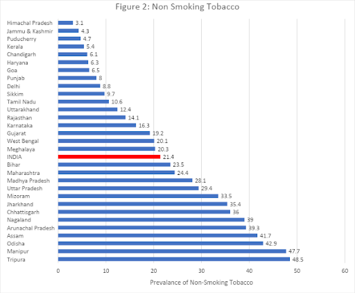 Tobacco Practises, Aid and Policies in India & the Covid-19 Pandemic