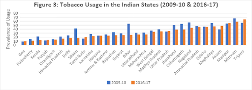 Tobacco Practises, Aid and Policies in India & the Covid-19 Pandemic