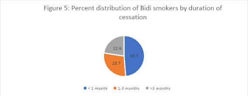 Tobacco Practises, Aid and Policies in India & the Covid-19 Pandemic