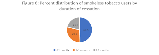 Tobacco Practises, Aid and Policies in India & the Covid-19 Pandemic