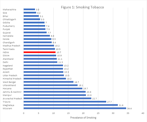 Tobacco Practises, Aid and Policies in India & the Covid-19 Pandemic